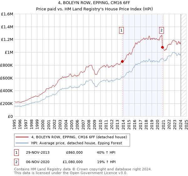 4, BOLEYN ROW, EPPING, CM16 6FF: Price paid vs HM Land Registry's House Price Index