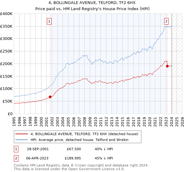 4, BOLLINGALE AVENUE, TELFORD, TF2 6HX: Price paid vs HM Land Registry's House Price Index