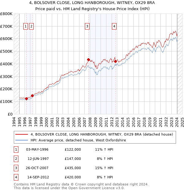 4, BOLSOVER CLOSE, LONG HANBOROUGH, WITNEY, OX29 8RA: Price paid vs HM Land Registry's House Price Index