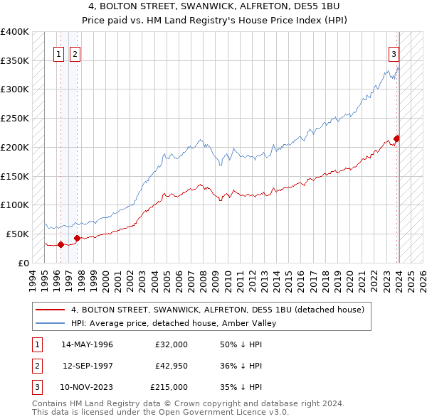 4, BOLTON STREET, SWANWICK, ALFRETON, DE55 1BU: Price paid vs HM Land Registry's House Price Index