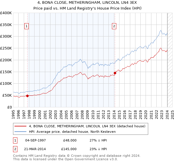 4, BONA CLOSE, METHERINGHAM, LINCOLN, LN4 3EX: Price paid vs HM Land Registry's House Price Index