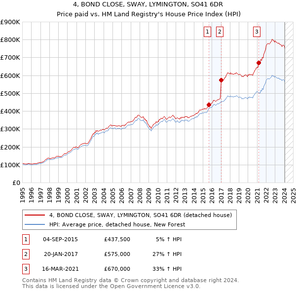4, BOND CLOSE, SWAY, LYMINGTON, SO41 6DR: Price paid vs HM Land Registry's House Price Index