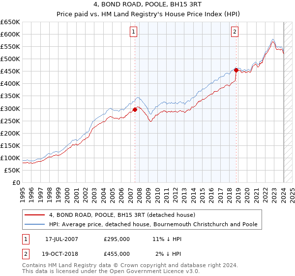 4, BOND ROAD, POOLE, BH15 3RT: Price paid vs HM Land Registry's House Price Index