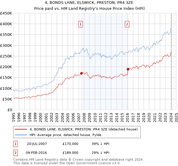 4, BONDS LANE, ELSWICK, PRESTON, PR4 3ZE: Price paid vs HM Land Registry's House Price Index