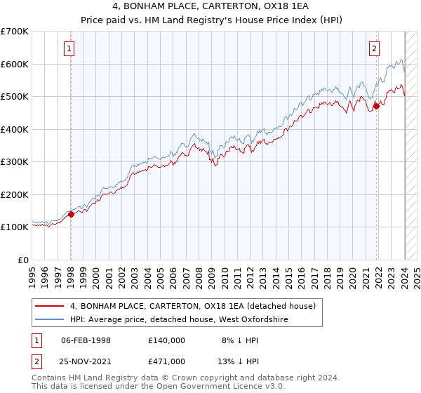 4, BONHAM PLACE, CARTERTON, OX18 1EA: Price paid vs HM Land Registry's House Price Index