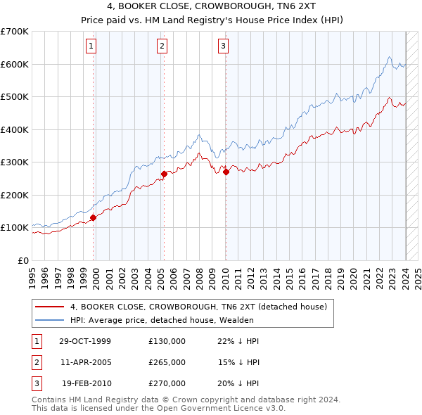 4, BOOKER CLOSE, CROWBOROUGH, TN6 2XT: Price paid vs HM Land Registry's House Price Index