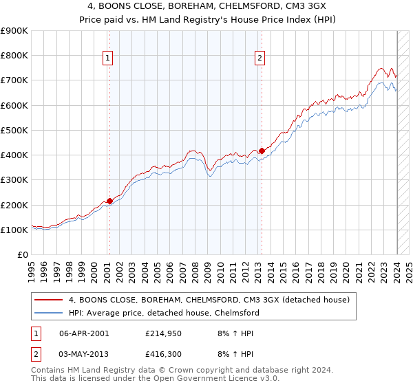 4, BOONS CLOSE, BOREHAM, CHELMSFORD, CM3 3GX: Price paid vs HM Land Registry's House Price Index