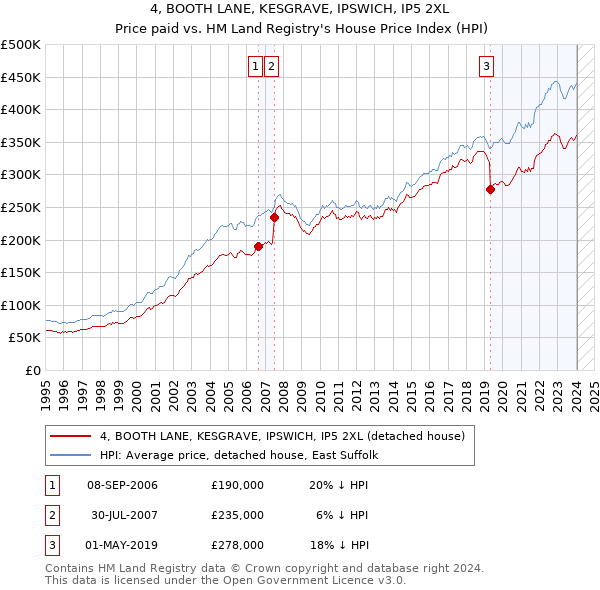 4, BOOTH LANE, KESGRAVE, IPSWICH, IP5 2XL: Price paid vs HM Land Registry's House Price Index