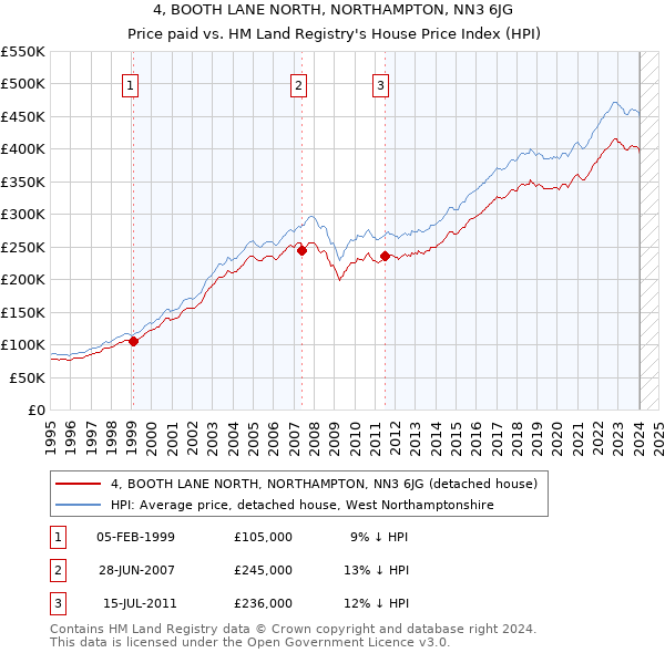4, BOOTH LANE NORTH, NORTHAMPTON, NN3 6JG: Price paid vs HM Land Registry's House Price Index