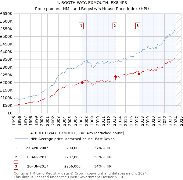 4, BOOTH WAY, EXMOUTH, EX8 4PS: Price paid vs HM Land Registry's House Price Index