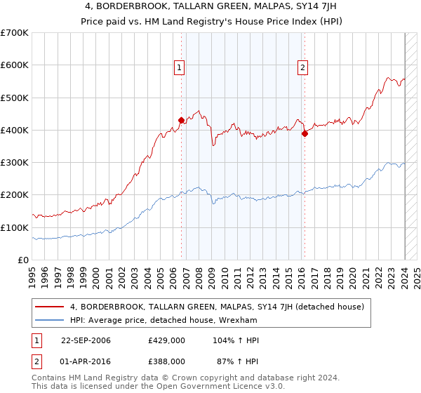4, BORDERBROOK, TALLARN GREEN, MALPAS, SY14 7JH: Price paid vs HM Land Registry's House Price Index