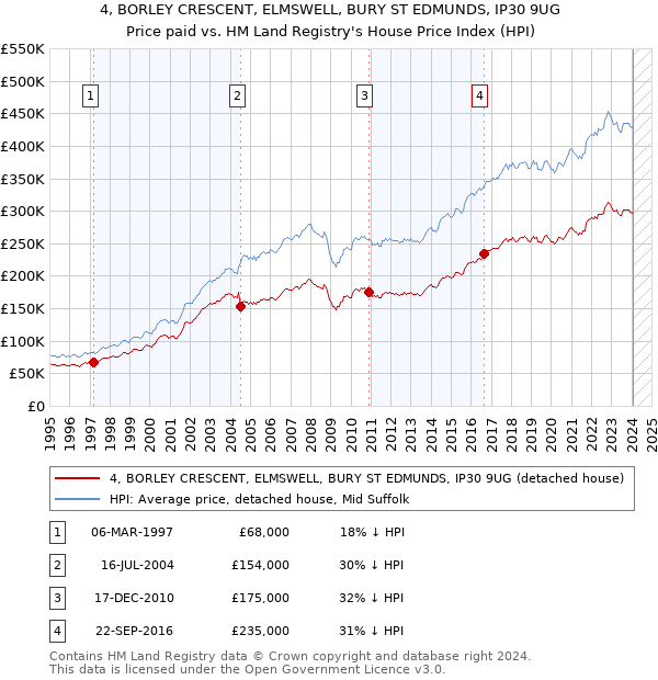 4, BORLEY CRESCENT, ELMSWELL, BURY ST EDMUNDS, IP30 9UG: Price paid vs HM Land Registry's House Price Index