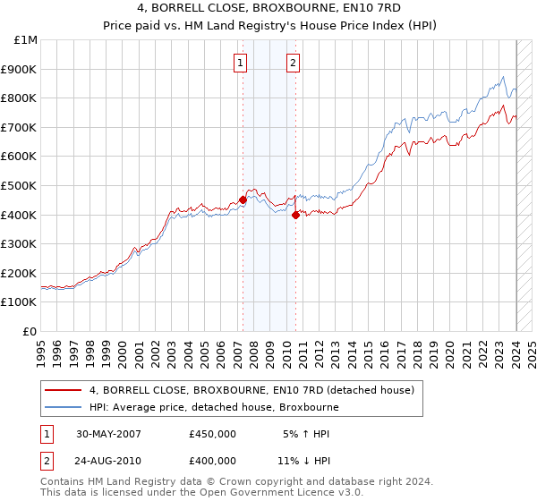 4, BORRELL CLOSE, BROXBOURNE, EN10 7RD: Price paid vs HM Land Registry's House Price Index