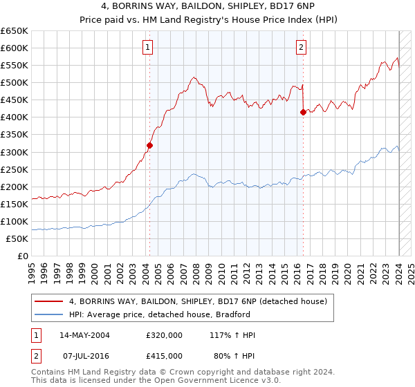 4, BORRINS WAY, BAILDON, SHIPLEY, BD17 6NP: Price paid vs HM Land Registry's House Price Index