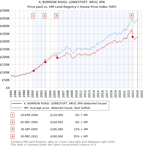 4, BORROW ROAD, LOWESTOFT, NR32 3PN: Price paid vs HM Land Registry's House Price Index