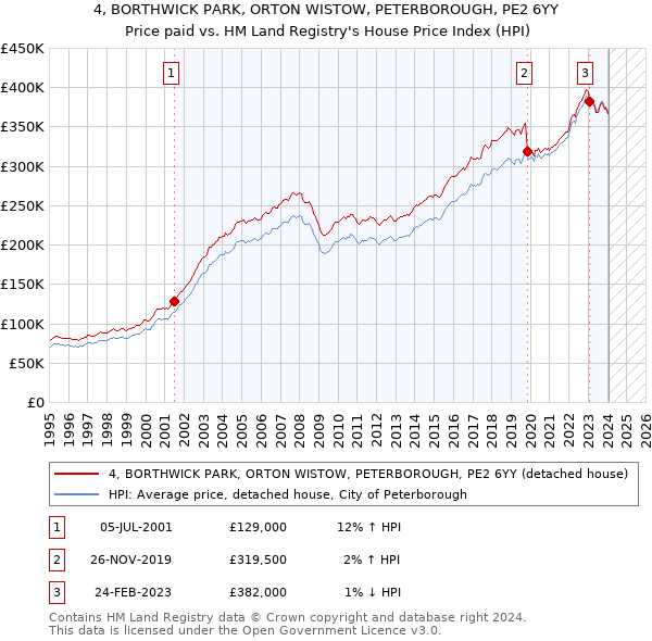 4, BORTHWICK PARK, ORTON WISTOW, PETERBOROUGH, PE2 6YY: Price paid vs HM Land Registry's House Price Index