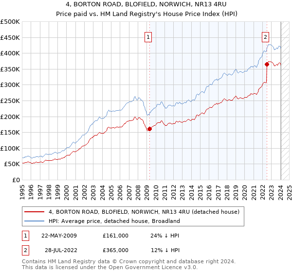 4, BORTON ROAD, BLOFIELD, NORWICH, NR13 4RU: Price paid vs HM Land Registry's House Price Index