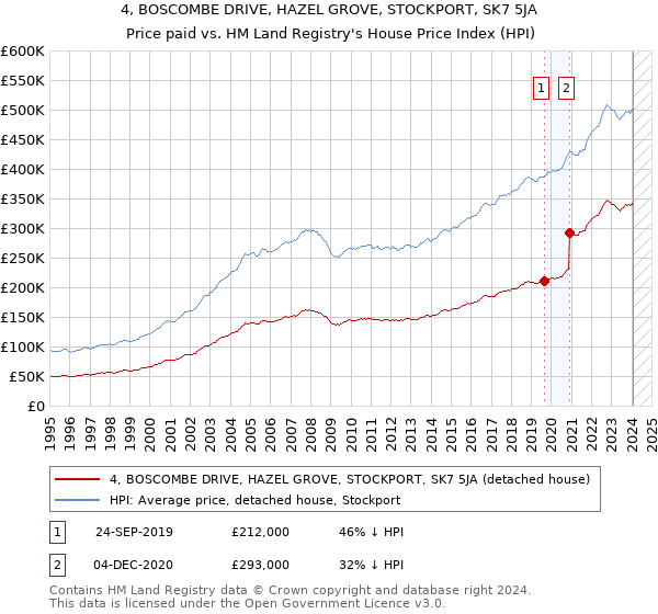 4, BOSCOMBE DRIVE, HAZEL GROVE, STOCKPORT, SK7 5JA: Price paid vs HM Land Registry's House Price Index