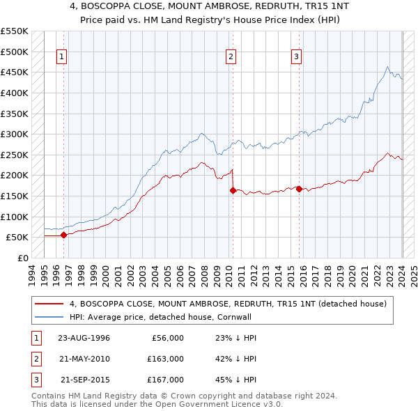 4, BOSCOPPA CLOSE, MOUNT AMBROSE, REDRUTH, TR15 1NT: Price paid vs HM Land Registry's House Price Index