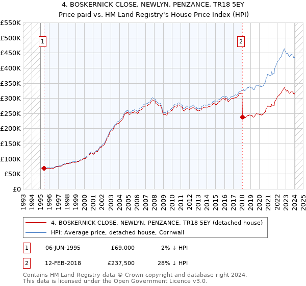 4, BOSKERNICK CLOSE, NEWLYN, PENZANCE, TR18 5EY: Price paid vs HM Land Registry's House Price Index
