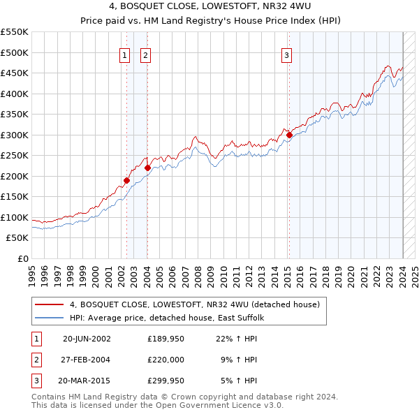 4, BOSQUET CLOSE, LOWESTOFT, NR32 4WU: Price paid vs HM Land Registry's House Price Index