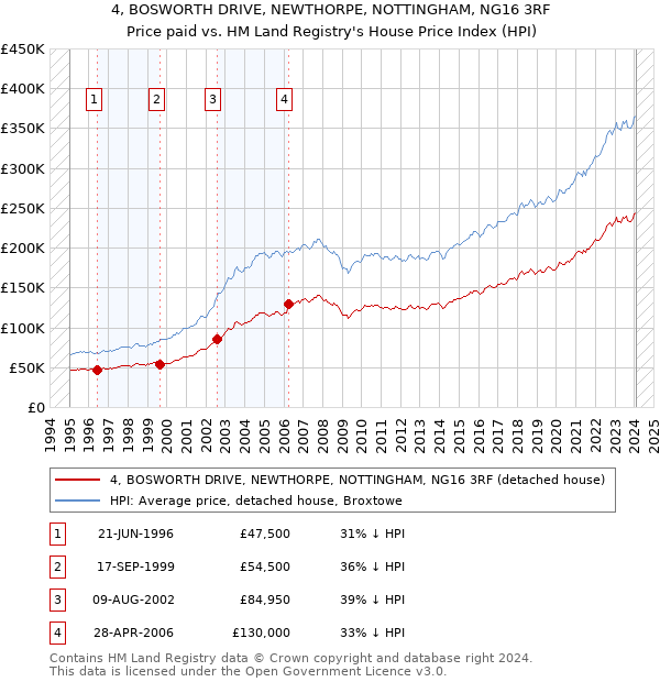 4, BOSWORTH DRIVE, NEWTHORPE, NOTTINGHAM, NG16 3RF: Price paid vs HM Land Registry's House Price Index