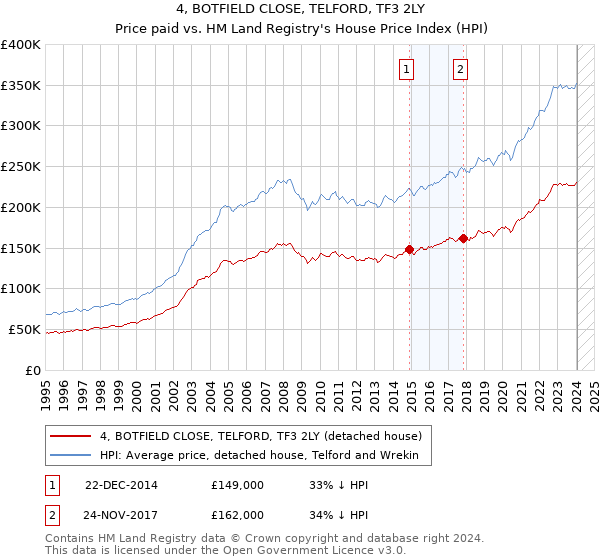 4, BOTFIELD CLOSE, TELFORD, TF3 2LY: Price paid vs HM Land Registry's House Price Index