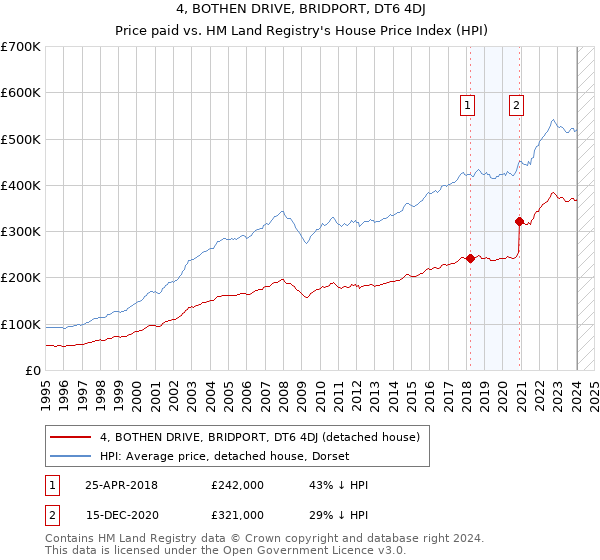 4, BOTHEN DRIVE, BRIDPORT, DT6 4DJ: Price paid vs HM Land Registry's House Price Index
