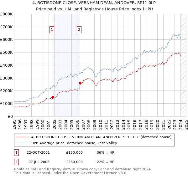 4, BOTISDONE CLOSE, VERNHAM DEAN, ANDOVER, SP11 0LP: Price paid vs HM Land Registry's House Price Index
