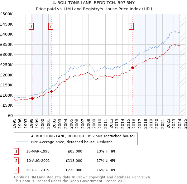 4, BOULTONS LANE, REDDITCH, B97 5NY: Price paid vs HM Land Registry's House Price Index