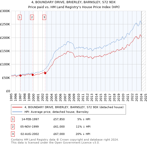 4, BOUNDARY DRIVE, BRIERLEY, BARNSLEY, S72 9DX: Price paid vs HM Land Registry's House Price Index