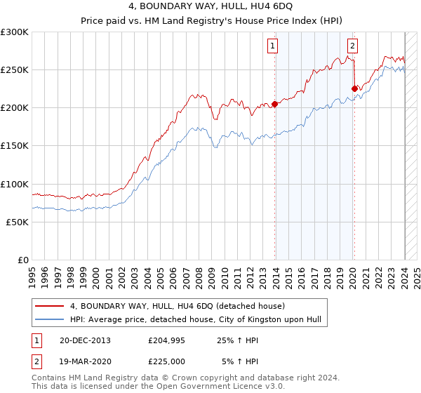 4, BOUNDARY WAY, HULL, HU4 6DQ: Price paid vs HM Land Registry's House Price Index