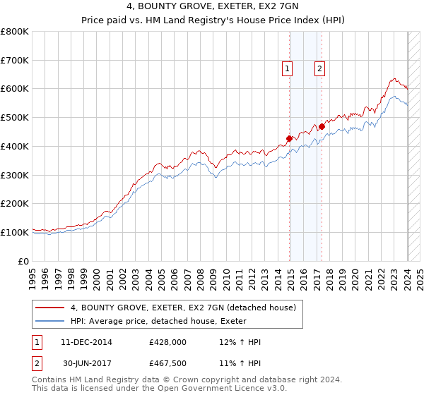 4, BOUNTY GROVE, EXETER, EX2 7GN: Price paid vs HM Land Registry's House Price Index