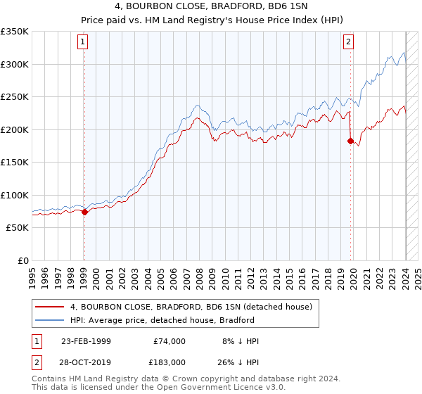 4, BOURBON CLOSE, BRADFORD, BD6 1SN: Price paid vs HM Land Registry's House Price Index