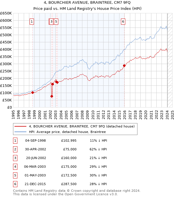 4, BOURCHIER AVENUE, BRAINTREE, CM7 9FQ: Price paid vs HM Land Registry's House Price Index