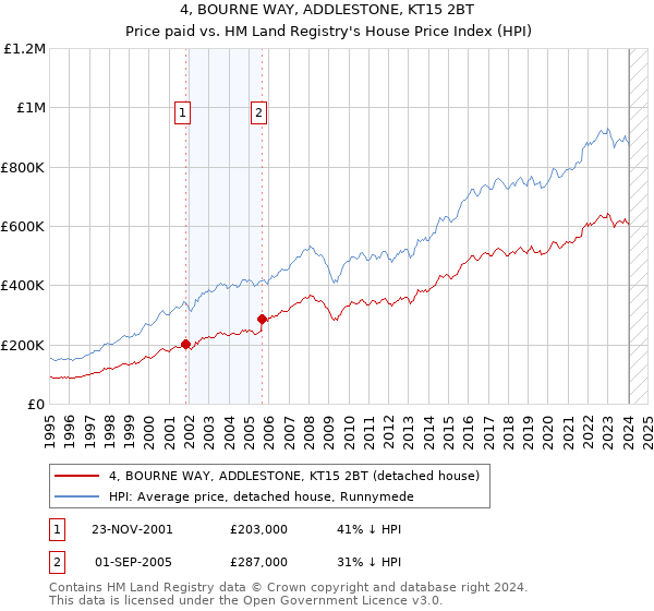 4, BOURNE WAY, ADDLESTONE, KT15 2BT: Price paid vs HM Land Registry's House Price Index