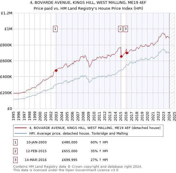 4, BOVARDE AVENUE, KINGS HILL, WEST MALLING, ME19 4EF: Price paid vs HM Land Registry's House Price Index