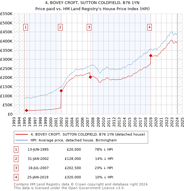 4, BOVEY CROFT, SUTTON COLDFIELD, B76 1YN: Price paid vs HM Land Registry's House Price Index