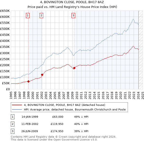 4, BOVINGTON CLOSE, POOLE, BH17 8AZ: Price paid vs HM Land Registry's House Price Index
