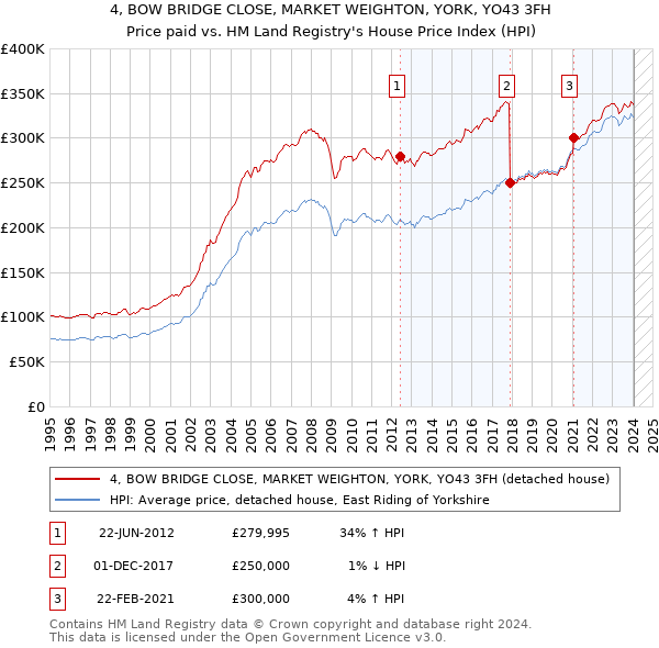 4, BOW BRIDGE CLOSE, MARKET WEIGHTON, YORK, YO43 3FH: Price paid vs HM Land Registry's House Price Index