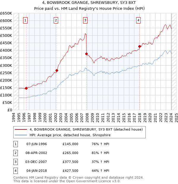 4, BOWBROOK GRANGE, SHREWSBURY, SY3 8XT: Price paid vs HM Land Registry's House Price Index