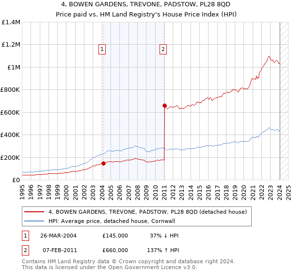 4, BOWEN GARDENS, TREVONE, PADSTOW, PL28 8QD: Price paid vs HM Land Registry's House Price Index