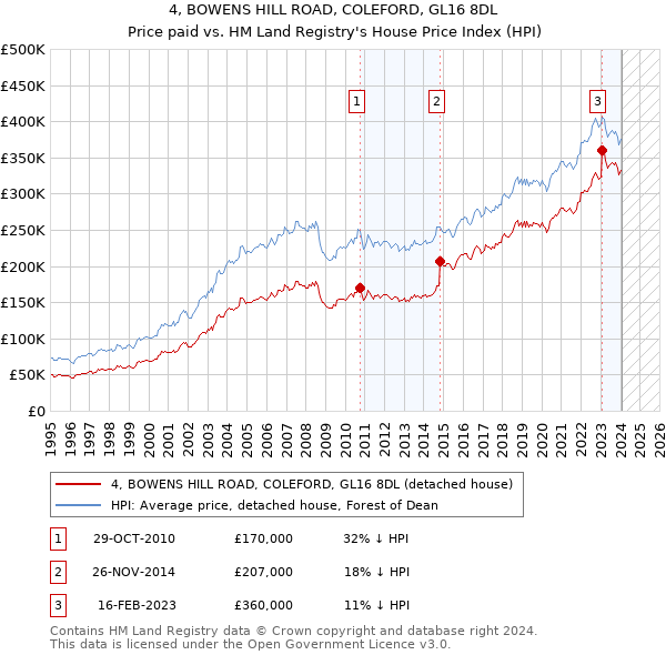 4, BOWENS HILL ROAD, COLEFORD, GL16 8DL: Price paid vs HM Land Registry's House Price Index