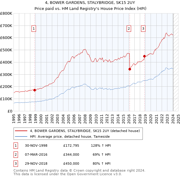 4, BOWER GARDENS, STALYBRIDGE, SK15 2UY: Price paid vs HM Land Registry's House Price Index