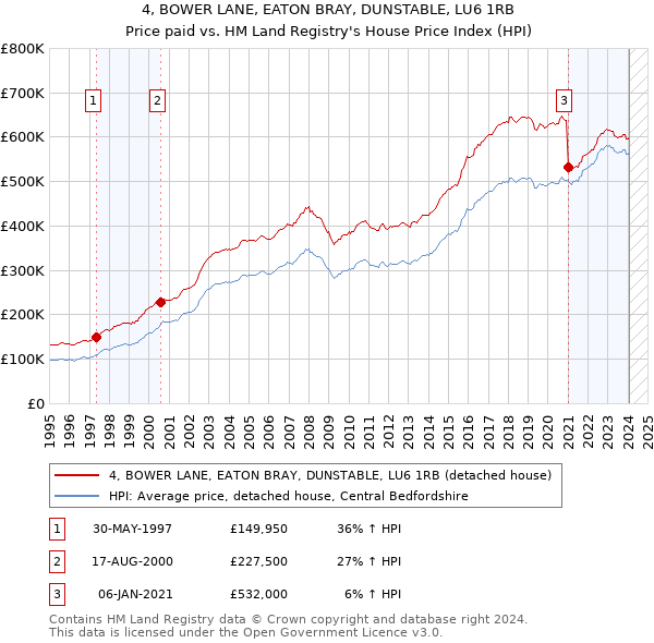 4, BOWER LANE, EATON BRAY, DUNSTABLE, LU6 1RB: Price paid vs HM Land Registry's House Price Index