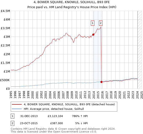 4, BOWER SQUARE, KNOWLE, SOLIHULL, B93 0FE: Price paid vs HM Land Registry's House Price Index