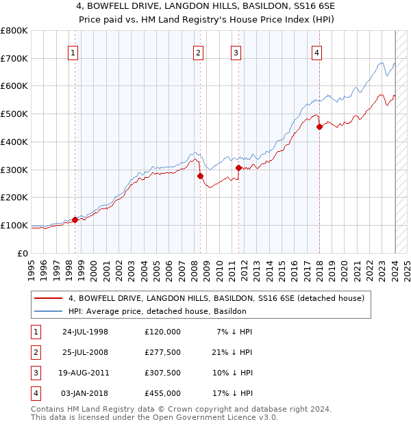 4, BOWFELL DRIVE, LANGDON HILLS, BASILDON, SS16 6SE: Price paid vs HM Land Registry's House Price Index