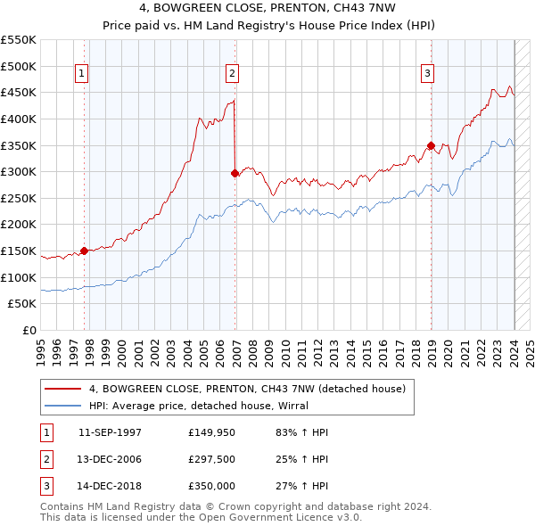 4, BOWGREEN CLOSE, PRENTON, CH43 7NW: Price paid vs HM Land Registry's House Price Index