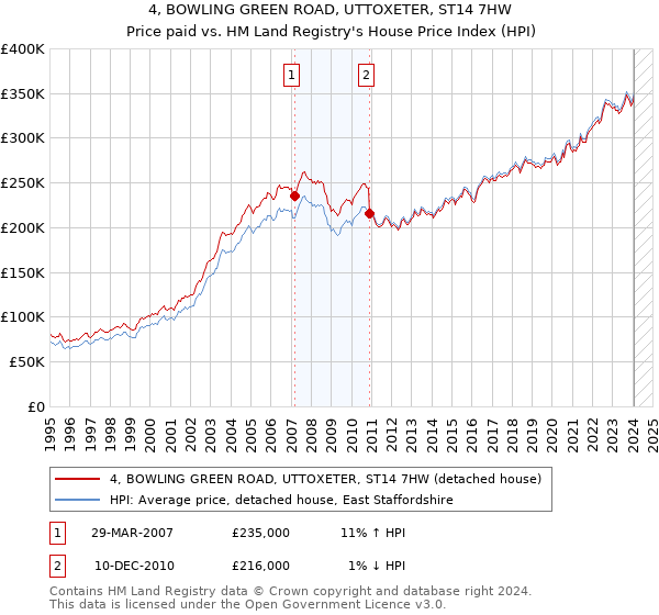 4, BOWLING GREEN ROAD, UTTOXETER, ST14 7HW: Price paid vs HM Land Registry's House Price Index