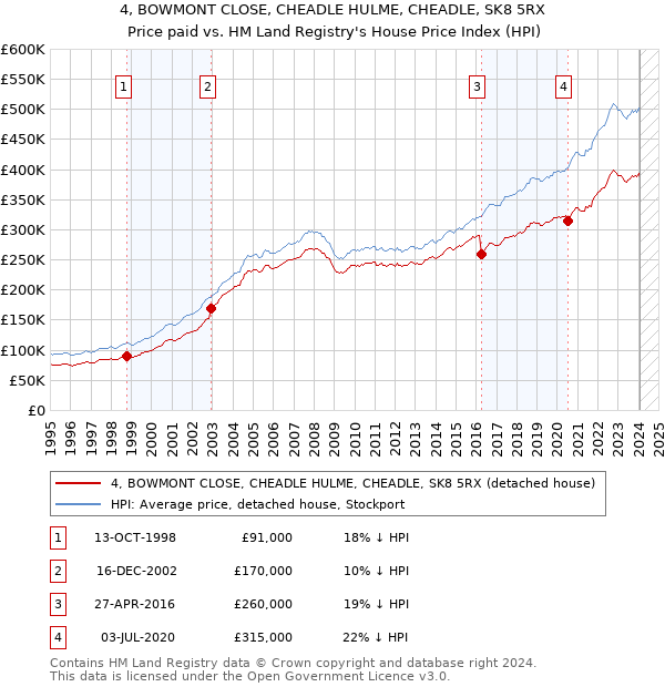 4, BOWMONT CLOSE, CHEADLE HULME, CHEADLE, SK8 5RX: Price paid vs HM Land Registry's House Price Index